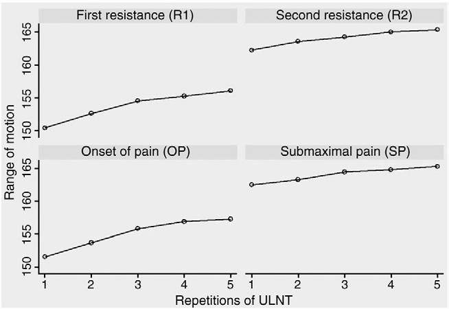 Fig 3. The effect of 5 repetitions on the elbow range (mean of 5 repetitions for all observers).