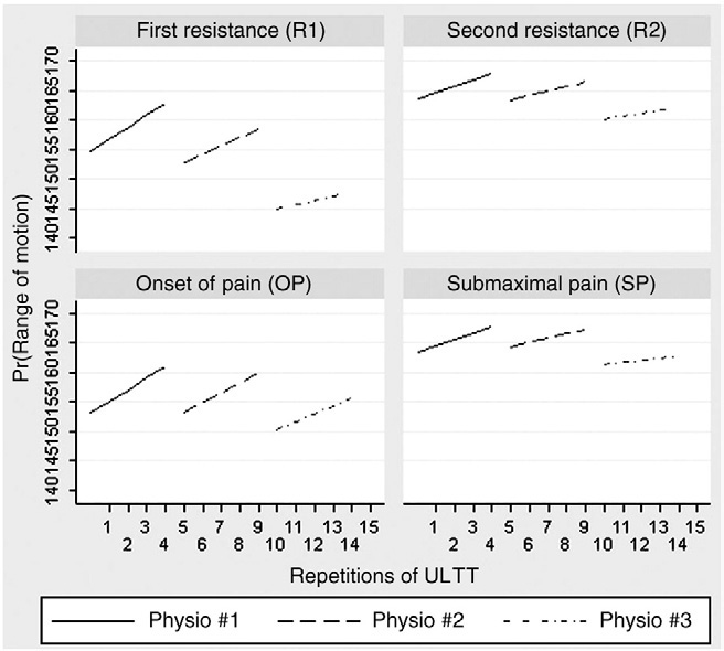 Fig 4. The effect of 15 repetitions on the elbow range (mean of 5 repetitions for each observer).