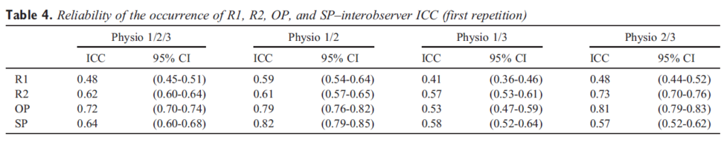 Table 4. Reliability of the occurrence of R1, R2, OP, and SP–interobserver ICC (first repetition)