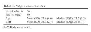 Tab.1 Subject characteristics 