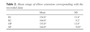 Table 2. Mean range of elbow extension corresponding with the recorded data