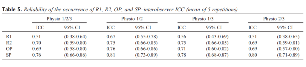 Table 5. Reliability of the occurrence of R1, R2, OP, and SP–interobserver ICC (mean of 5 repetitions)